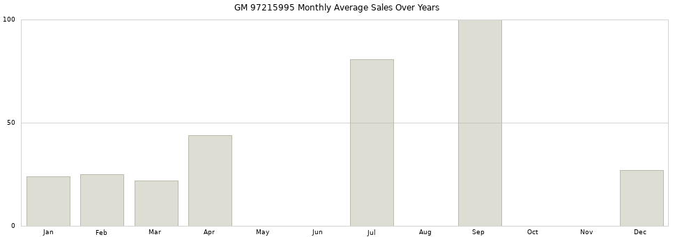 GM 97215995 monthly average sales over years from 2014 to 2020.