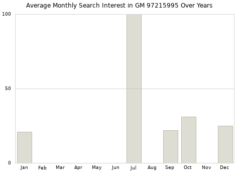 Monthly average search interest in GM 97215995 part over years from 2013 to 2020.