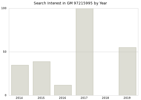 Annual search interest in GM 97215995 part.