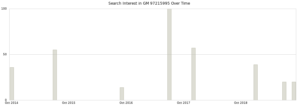 Search interest in GM 97215995 part aggregated by months over time.