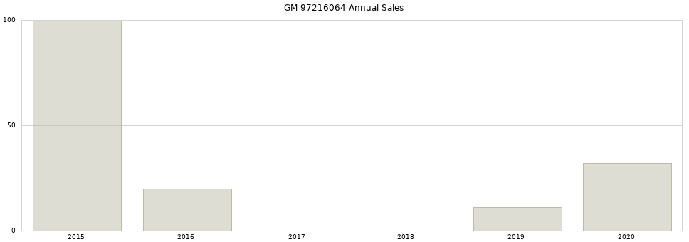 GM 97216064 part annual sales from 2014 to 2020.