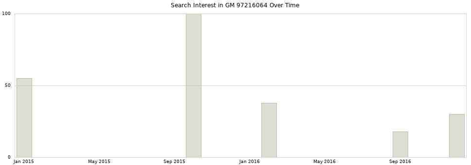 Search interest in GM 97216064 part aggregated by months over time.