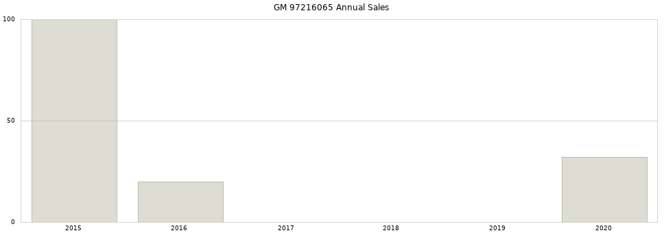 GM 97216065 part annual sales from 2014 to 2020.