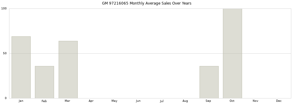 GM 97216065 monthly average sales over years from 2014 to 2020.
