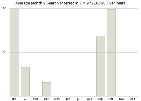 Monthly average search interest in GM 97216065 part over years from 2013 to 2020.
