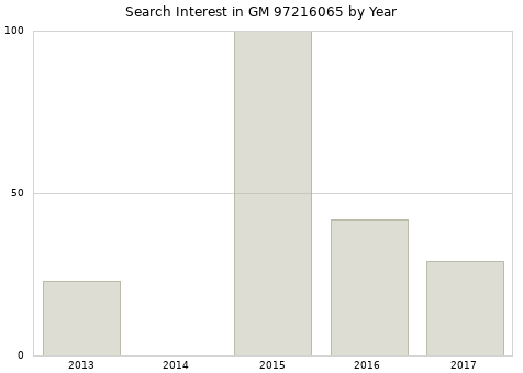 Annual search interest in GM 97216065 part.