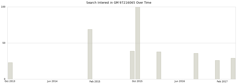 Search interest in GM 97216065 part aggregated by months over time.