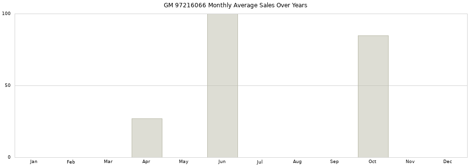 GM 97216066 monthly average sales over years from 2014 to 2020.