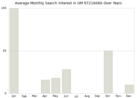 Monthly average search interest in GM 97216066 part over years from 2013 to 2020.
