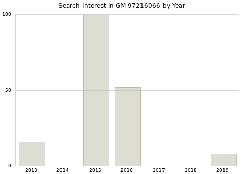 Annual search interest in GM 97216066 part.