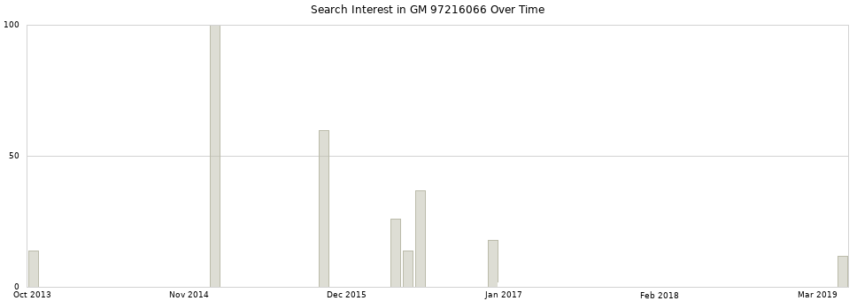 Search interest in GM 97216066 part aggregated by months over time.