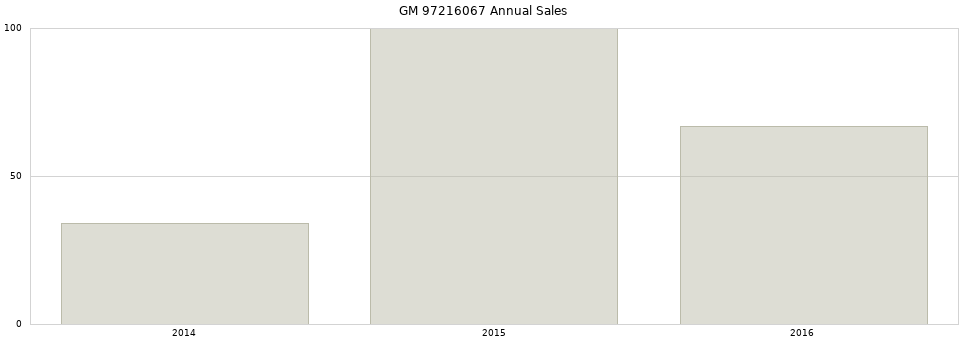 GM 97216067 part annual sales from 2014 to 2020.
