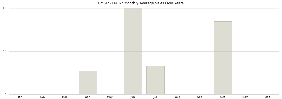 GM 97216067 monthly average sales over years from 2014 to 2020.