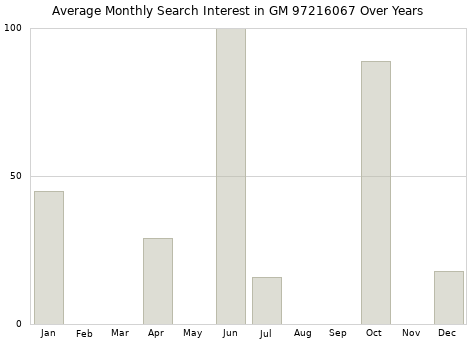 Monthly average search interest in GM 97216067 part over years from 2013 to 2020.