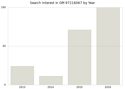 Annual search interest in GM 97216067 part.