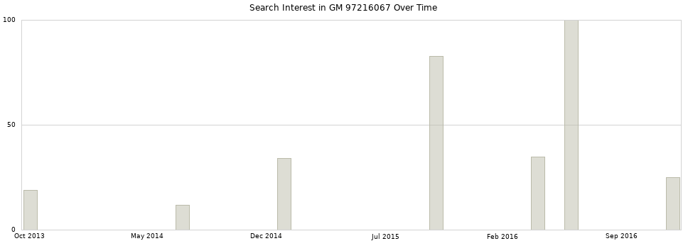 Search interest in GM 97216067 part aggregated by months over time.