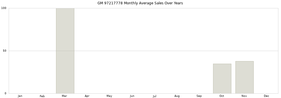 GM 97217778 monthly average sales over years from 2014 to 2020.
