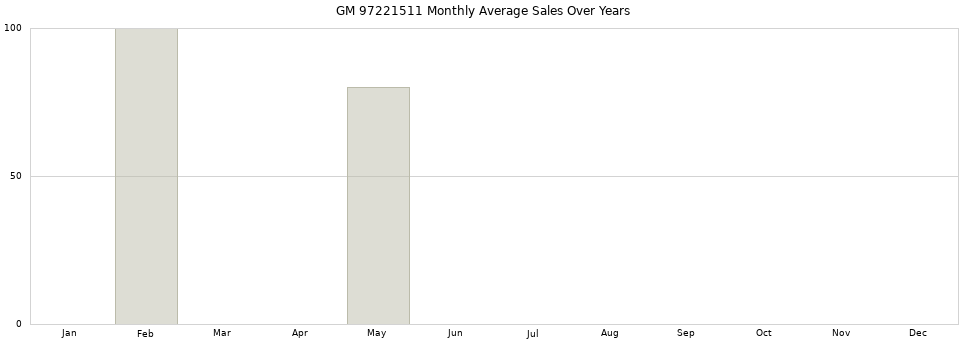 GM 97221511 monthly average sales over years from 2014 to 2020.