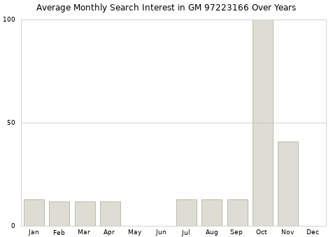 Monthly average search interest in GM 97223166 part over years from 2013 to 2020.
