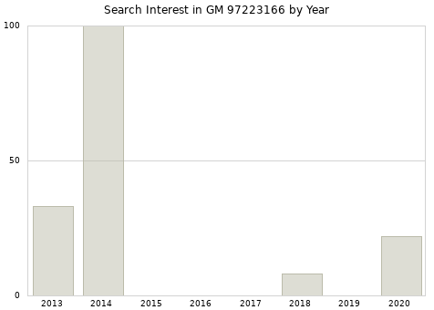 Annual search interest in GM 97223166 part.