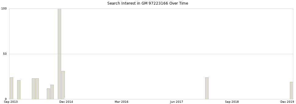 Search interest in GM 97223166 part aggregated by months over time.