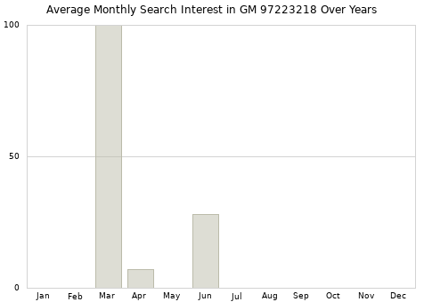Monthly average search interest in GM 97223218 part over years from 2013 to 2020.