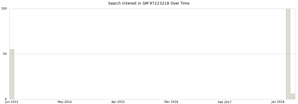 Search interest in GM 97223218 part aggregated by months over time.