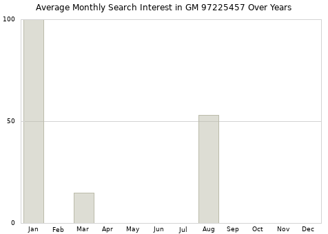 Monthly average search interest in GM 97225457 part over years from 2013 to 2020.