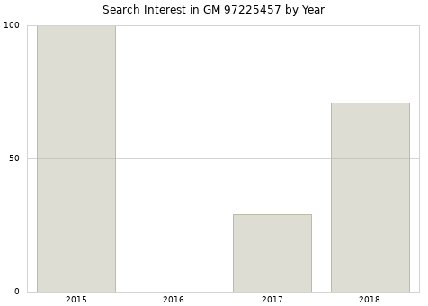 Annual search interest in GM 97225457 part.
