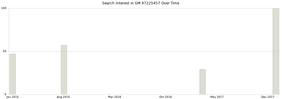 Search interest in GM 97225457 part aggregated by months over time.