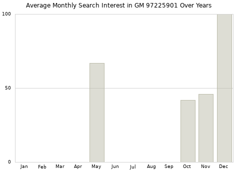 Monthly average search interest in GM 97225901 part over years from 2013 to 2020.