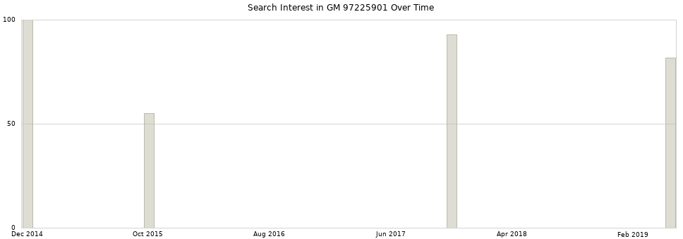 Search interest in GM 97225901 part aggregated by months over time.