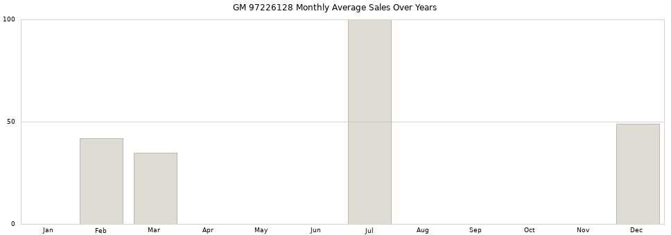 GM 97226128 monthly average sales over years from 2014 to 2020.