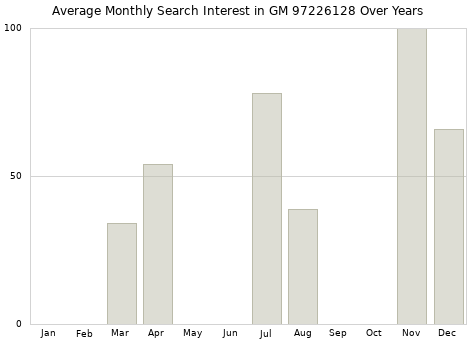 Monthly average search interest in GM 97226128 part over years from 2013 to 2020.