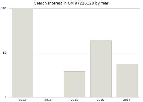 Annual search interest in GM 97226128 part.