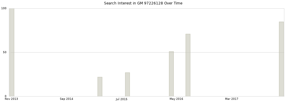Search interest in GM 97226128 part aggregated by months over time.