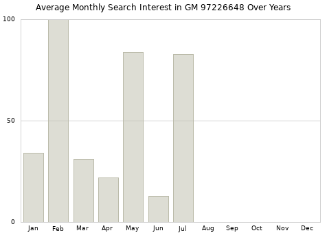 Monthly average search interest in GM 97226648 part over years from 2013 to 2020.