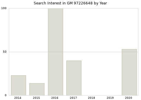 Annual search interest in GM 97226648 part.