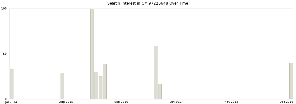 Search interest in GM 97226648 part aggregated by months over time.