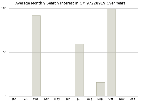 Monthly average search interest in GM 97228919 part over years from 2013 to 2020.