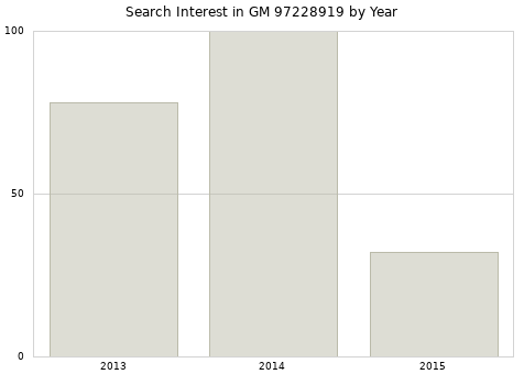 Annual search interest in GM 97228919 part.