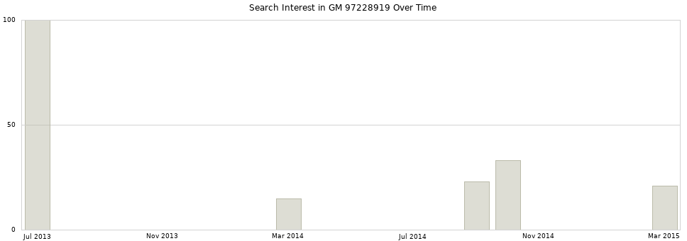 Search interest in GM 97228919 part aggregated by months over time.