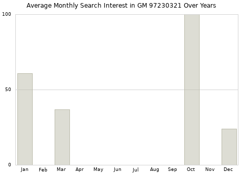 Monthly average search interest in GM 97230321 part over years from 2013 to 2020.