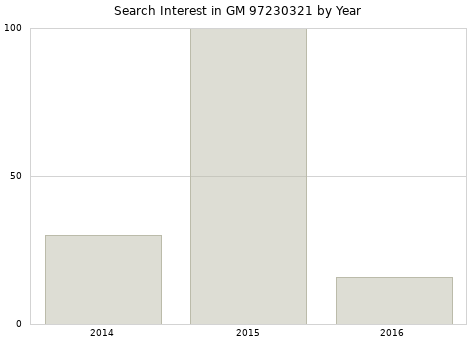 Annual search interest in GM 97230321 part.