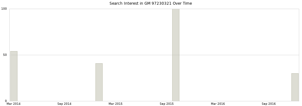 Search interest in GM 97230321 part aggregated by months over time.