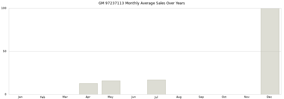 GM 97237113 monthly average sales over years from 2014 to 2020.