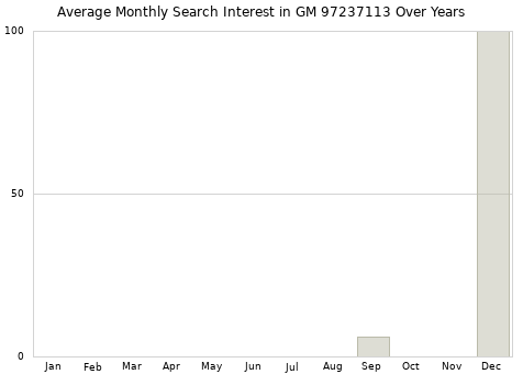 Monthly average search interest in GM 97237113 part over years from 2013 to 2020.