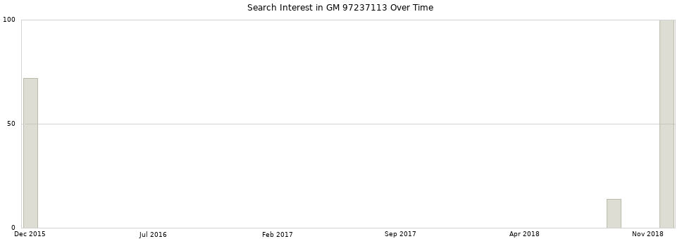Search interest in GM 97237113 part aggregated by months over time.