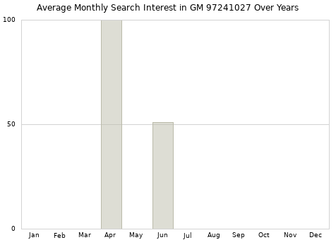Monthly average search interest in GM 97241027 part over years from 2013 to 2020.