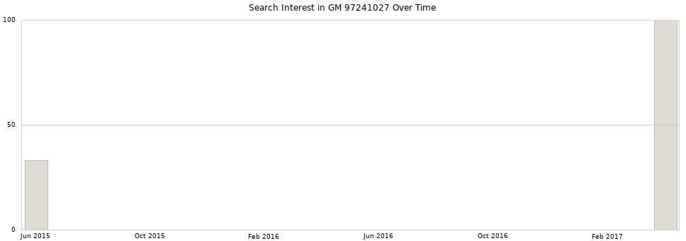 Search interest in GM 97241027 part aggregated by months over time.